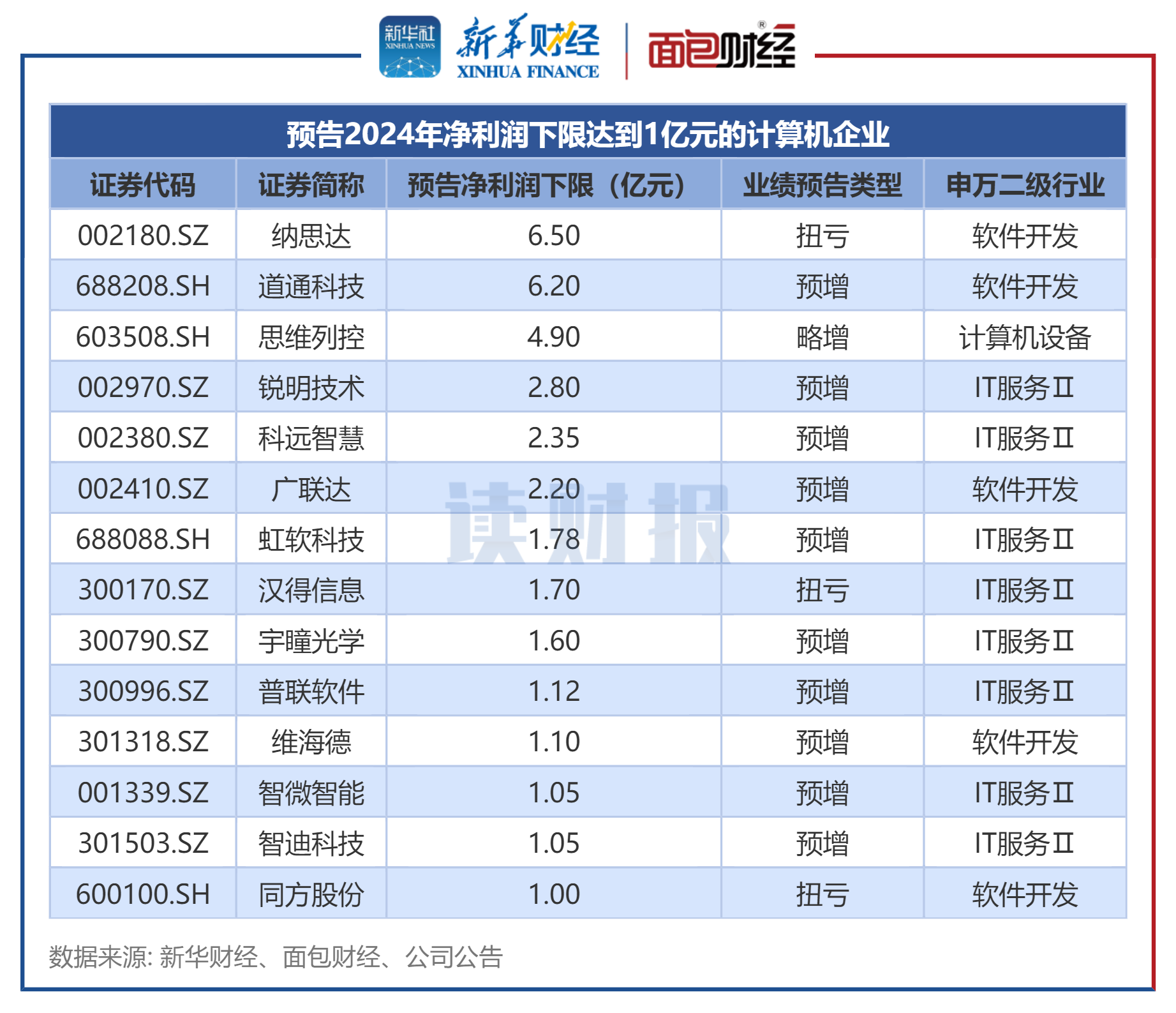 前四月规上互联网企业完成 互联网业务收入增长1.5%