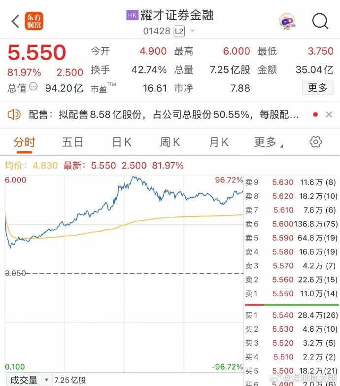 蚂蚁拟斥资28.14亿港元收购耀才证券控股权