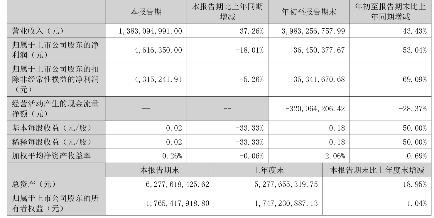 嘉银科技2025年一季度净利润约5.4亿元