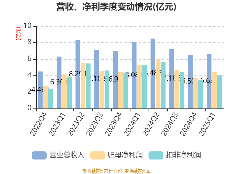 嘉银科技2025年一季度净利润约5.4亿元
