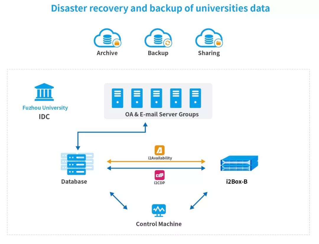 英方软件发布i2Backup V9 助力实现备份系统自主可控