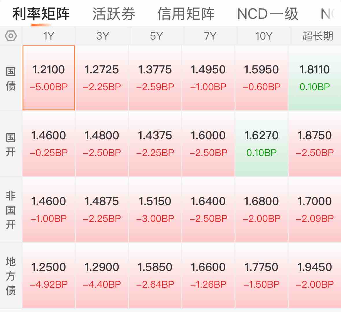 6月5日旗滨转债上涨0.18%，转股溢价率39.75%