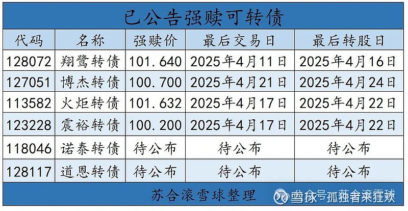 6月3日新乳转债上涨1.56%，转股溢价率18.15%