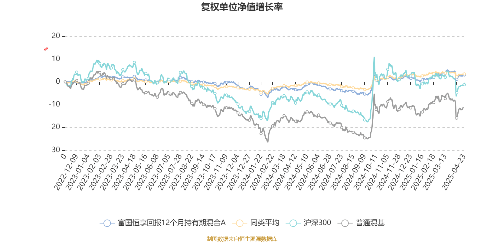2月18日基金净值：富国天兴回报混合A最新净值1.1461，涨0.02%