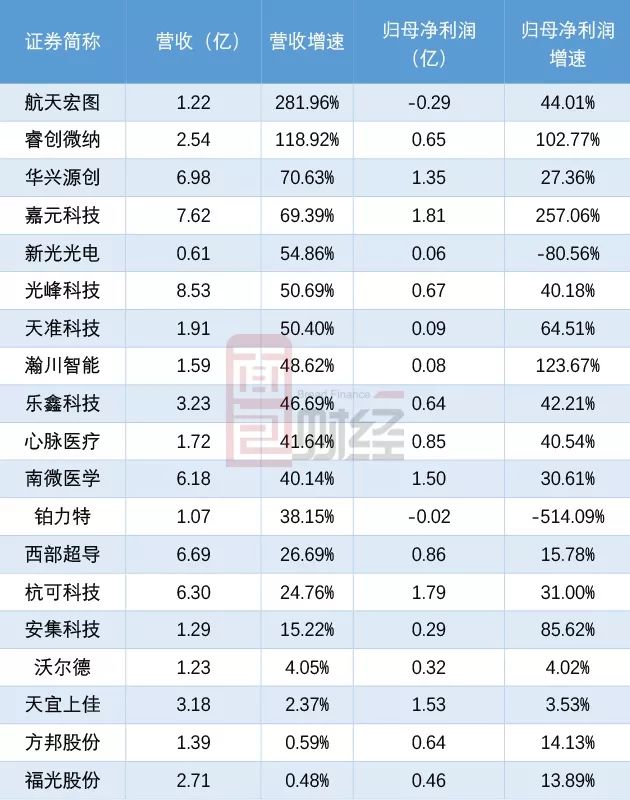 科创板重大资产重组持续活跃 年内44家发布新方案