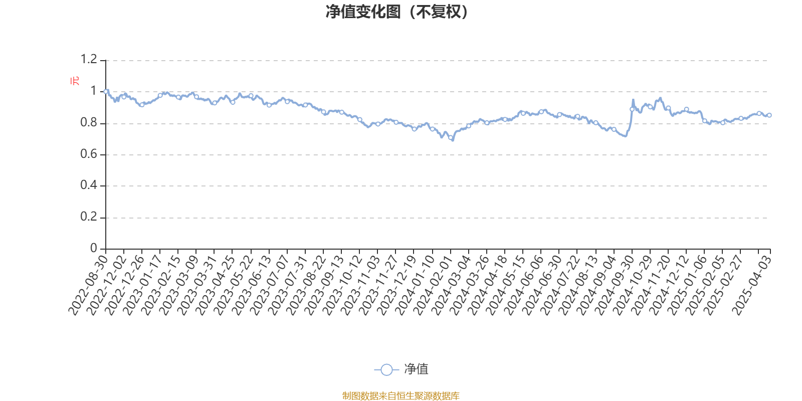 2月14日基金净值：万家民安增利12个月定开债A最新净值1.0023