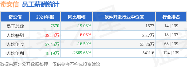 奇安信：2024年归母净亏损13.63亿元