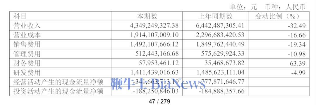 奇安信：2024年归母净亏损13.63亿元