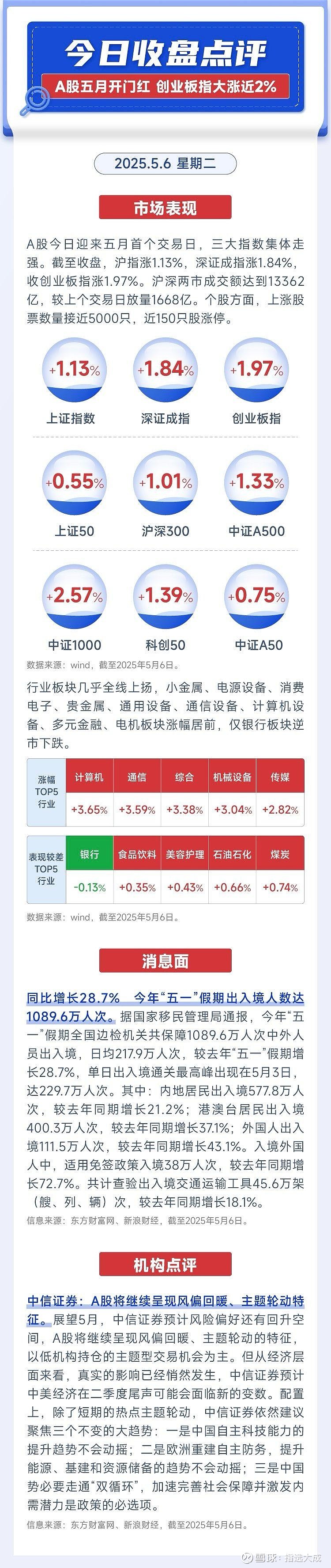 A股五月开门红，8只基金单日涨超5%