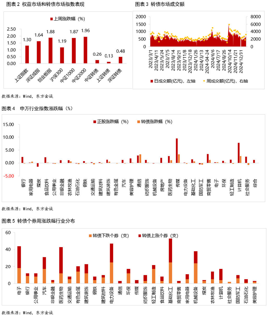 6月12日伟24转债下跌0.43%，转股溢价率18.77%