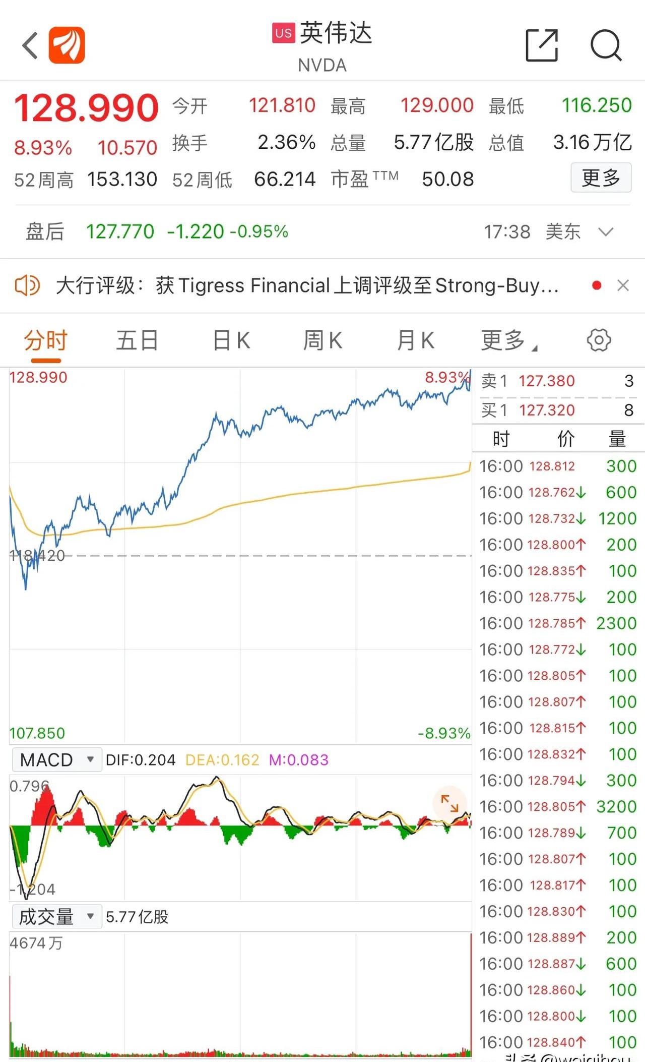 6月12日伟22转债下跌0.28%，转股溢价率62.28%