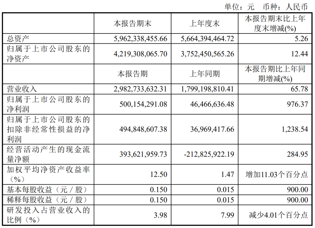 京东方A：拟收购彩虹股份所持彩虹光电30%股权