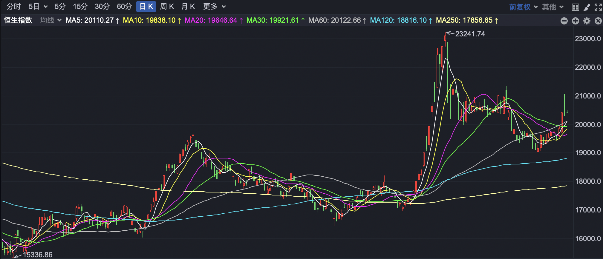港股高开 京东集团涨超4%