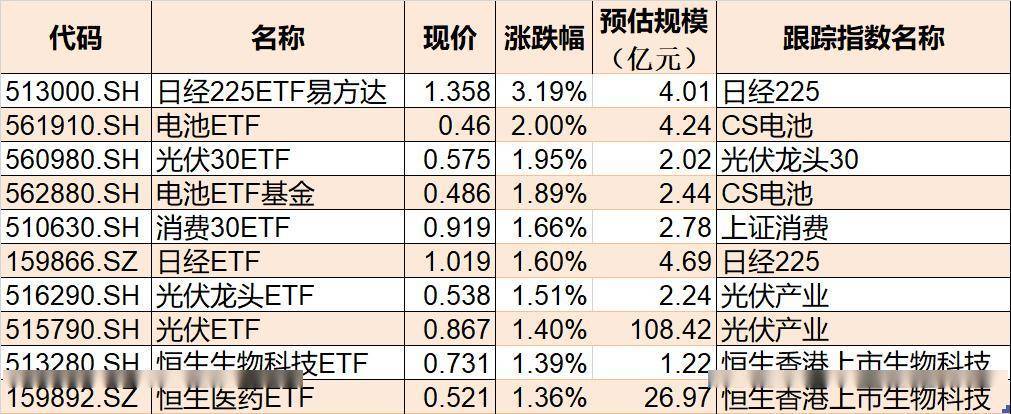 ETF今日收评 | 证券保险相关ETF涨超4%，多只光伏相关ETF跌超1%