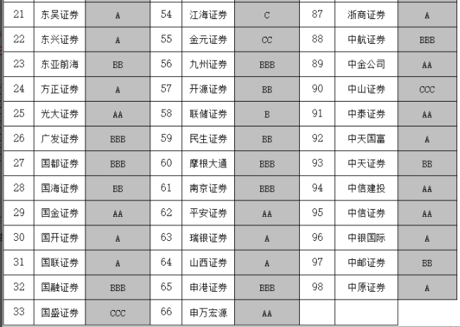 证监会拟优化完善证券公司分类评价制度