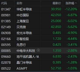港股13日跌0.58% 收报23462.65点