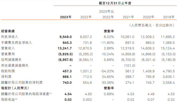 港股13日跌0.58% 收报23462.65点