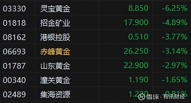 港股早盘低开 阿里巴巴绩后跌超6%