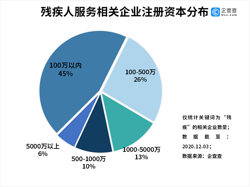 全国持证残疾人就业超900万人 我国现存残疾人养护相关企业超8900家