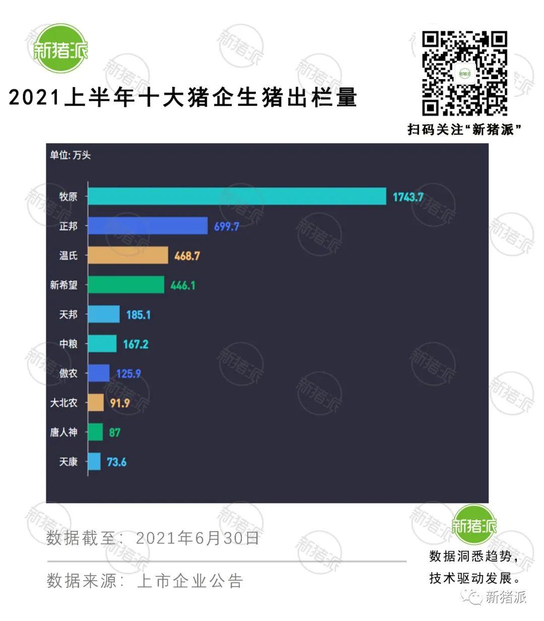 新希望：已走出低谷期 围绕降本增效做文章