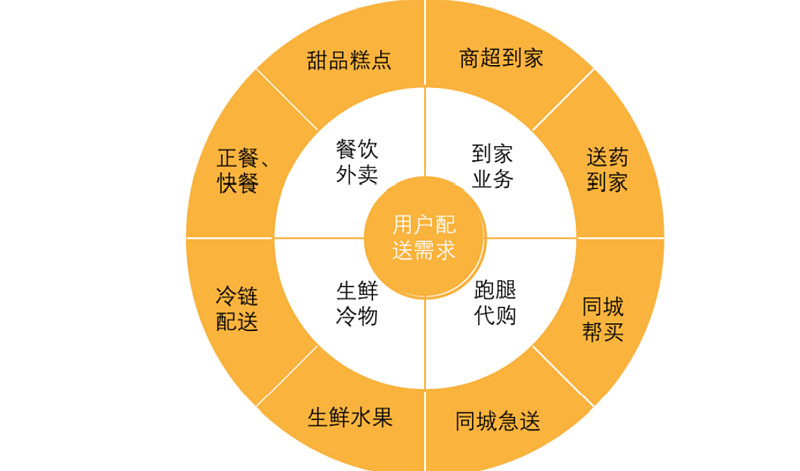 聚焦“零售+科技”战略 美团加码即时零售业务