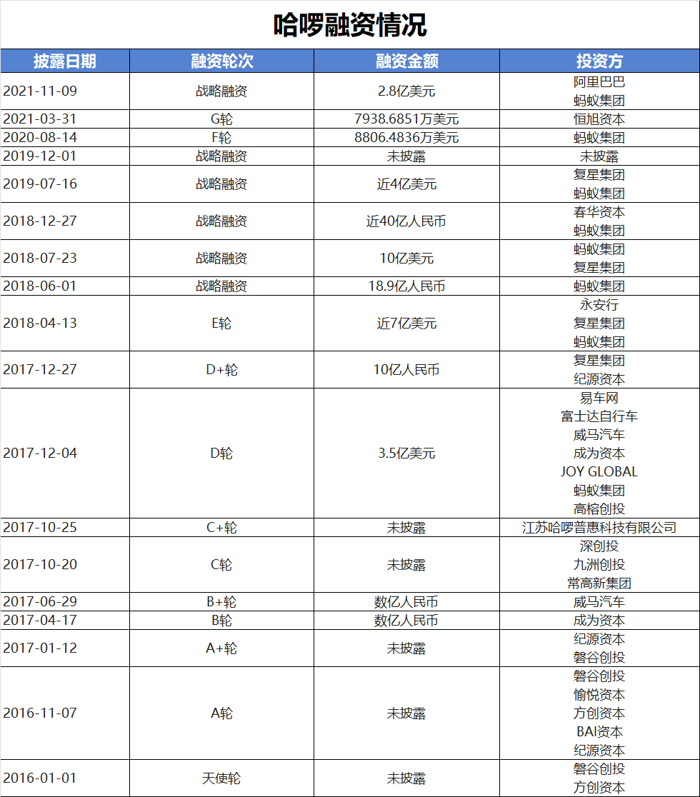 永安行易主哈啰联合创始人杨磊