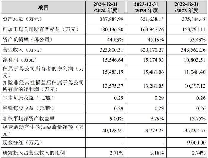 道生天合回复IPO第二轮问询函，客户及供应商高度集中、经营业绩波动等被重点关注