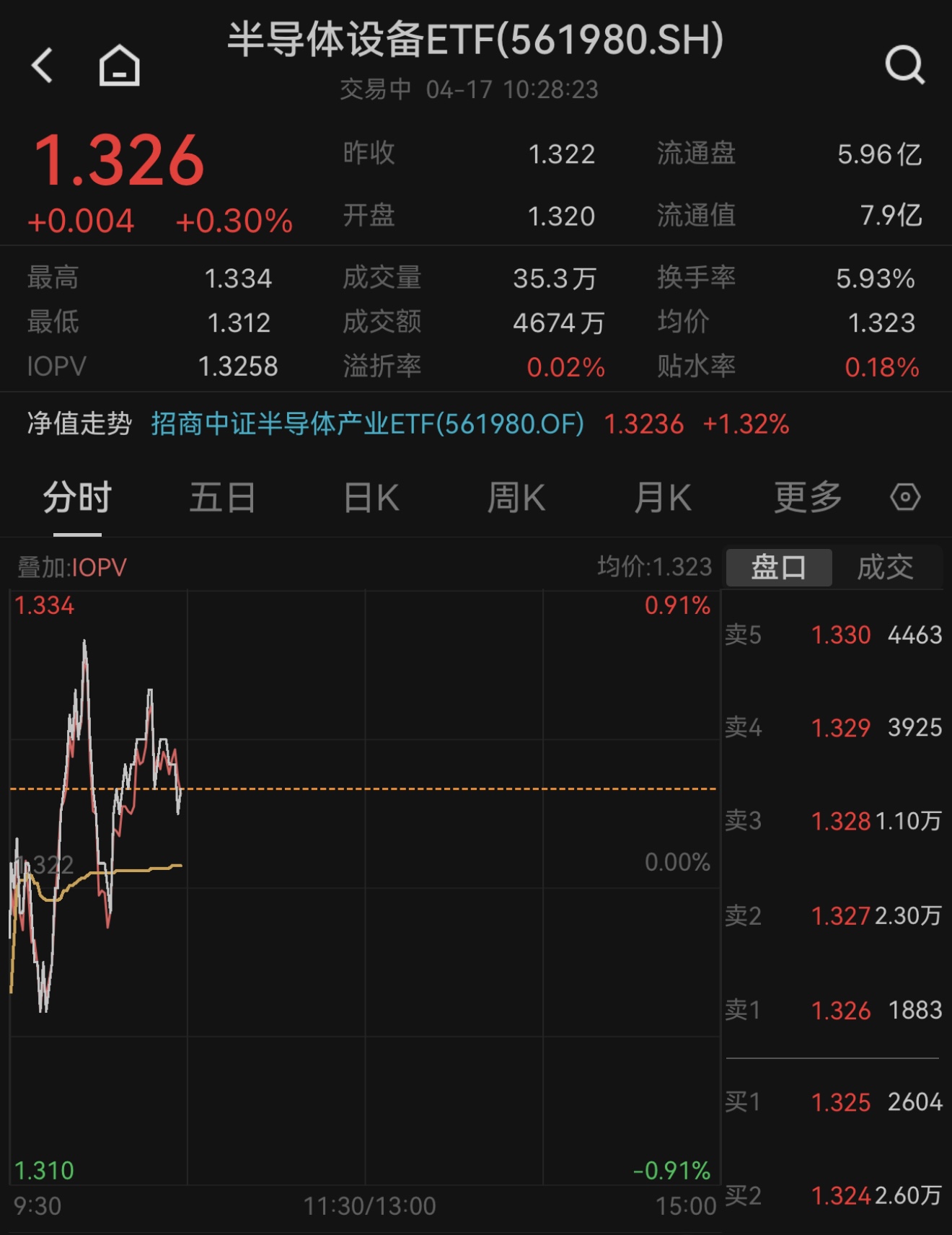 半导体设备股上涨，半导体设备ETF、半导体材料ETF、芯片设备ETF涨超2%