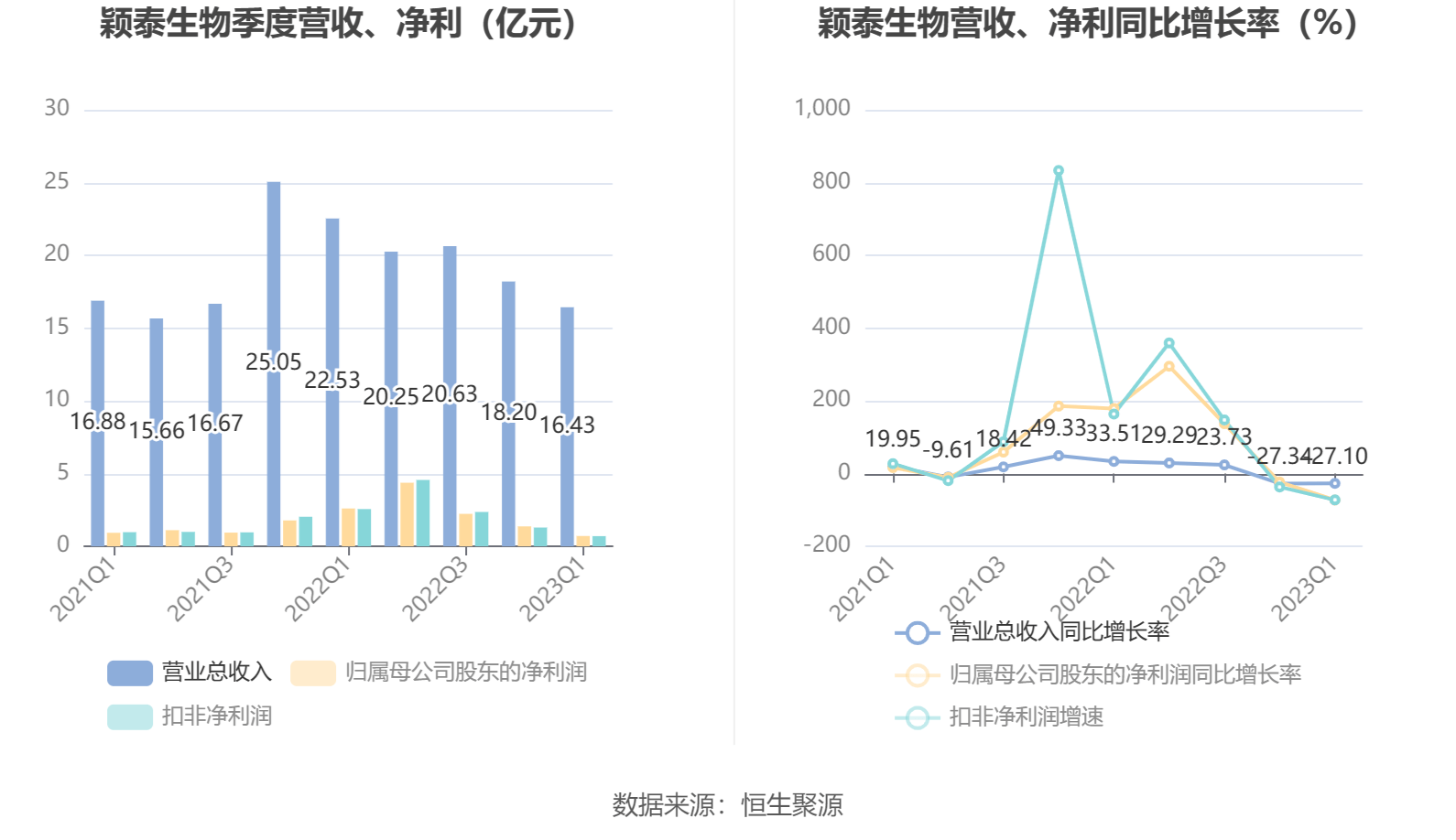 华是科技实控人叶建标留置期被延长三个月 一季度净利润同比下降超65%