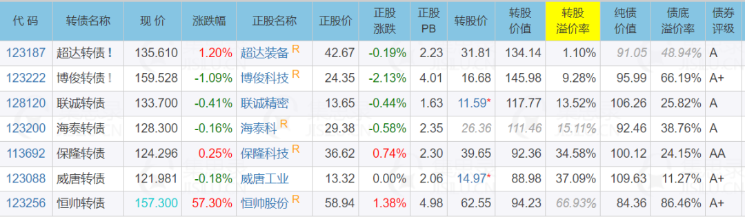6月25日博22转债上涨0.49%，转股溢价率197.51%