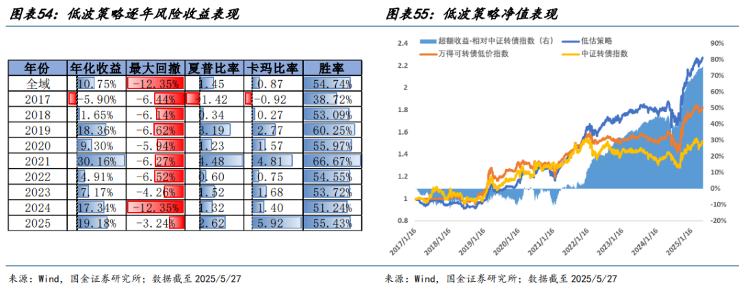 6月25日博22转债上涨0.49%，转股溢价率197.51%