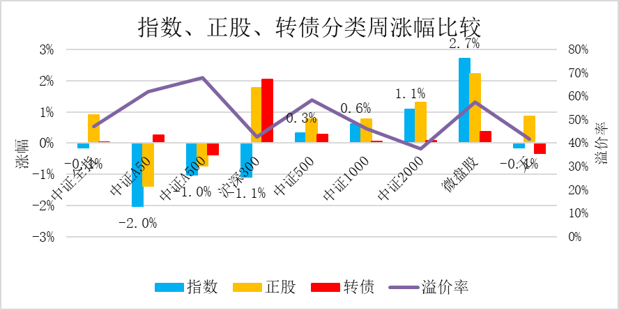 6月24日宏发转债上涨0.32%，转股溢价率27.82%
