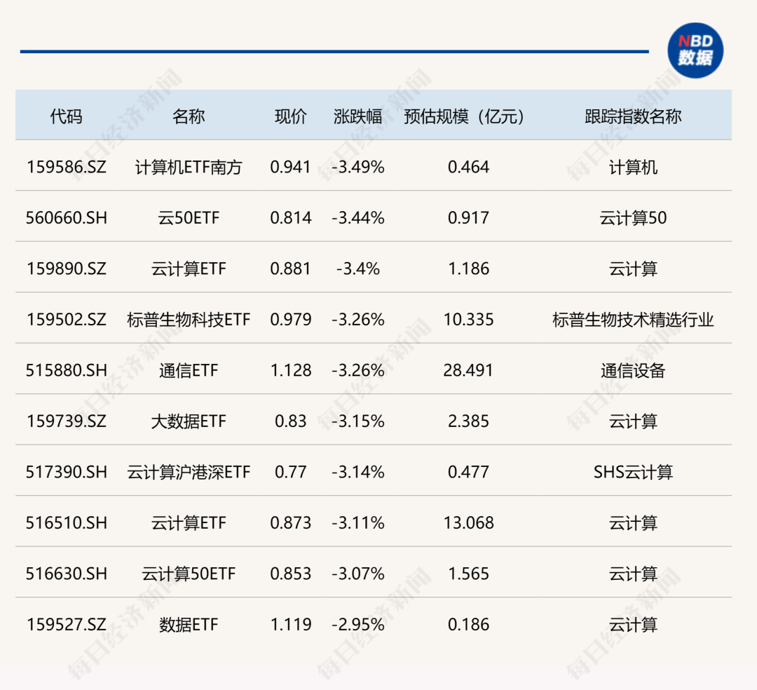 ETF今日收评 | 创新药ETF天弘、汽车ETF涨超2%，游戏相关ETF跌幅居前