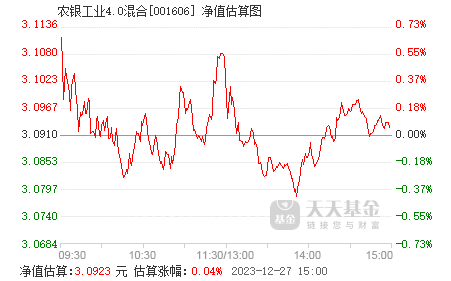 2月12日基金净值：农银工业4.0混合最新净值3.7638，涨1.7%
