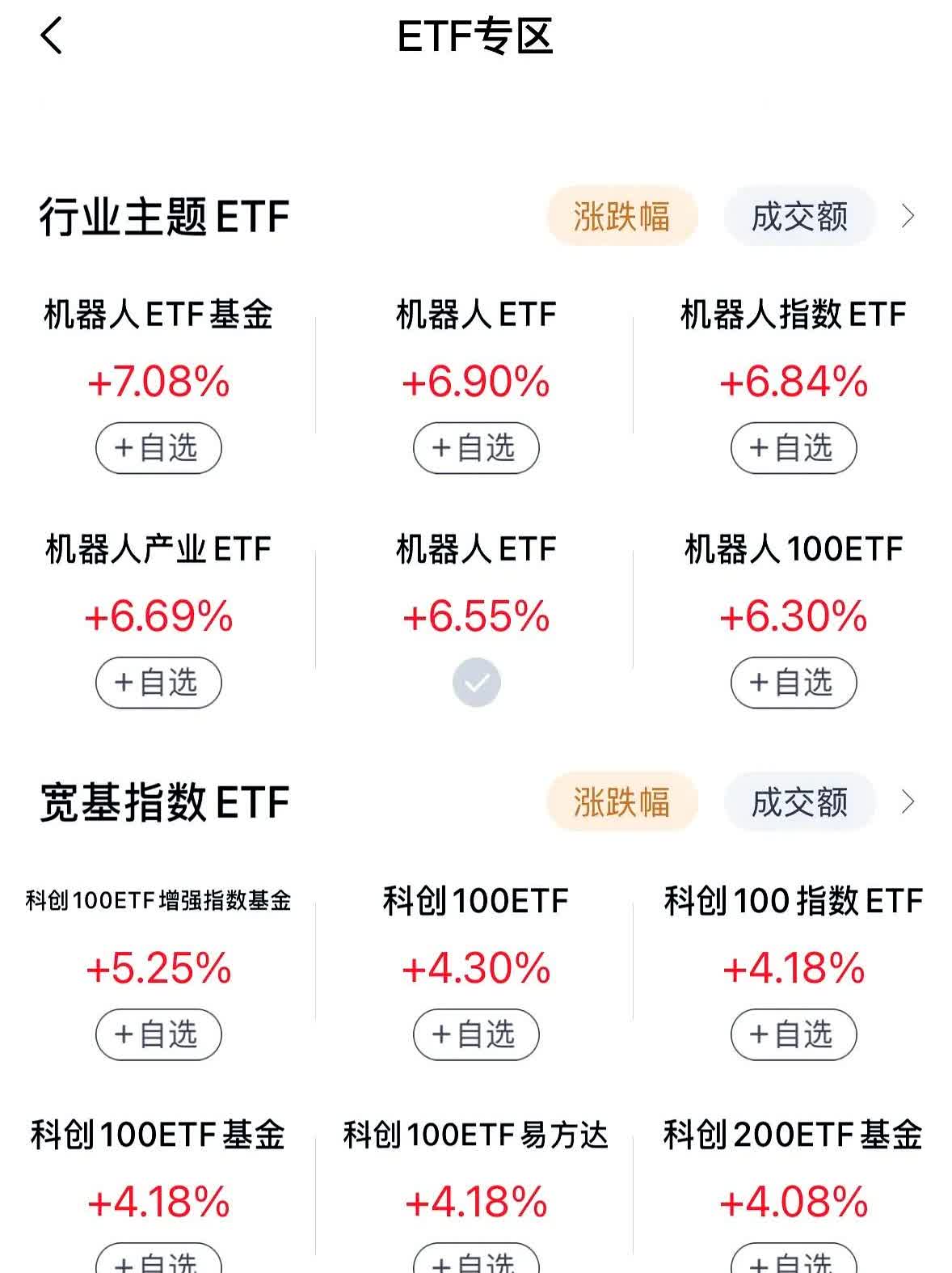 行业ETF风向标丨金融科技概念股集体反弹，3只金融科技ETF半日涨超4.5%