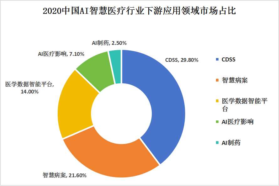 AI医疗加速落地 数智化助力医疗普惠