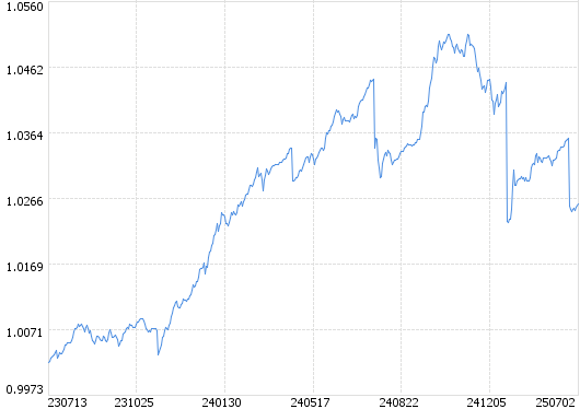2月7日基金净值：人保中债1-5年政策性金融债A最新净值1.0619，跌0.02%