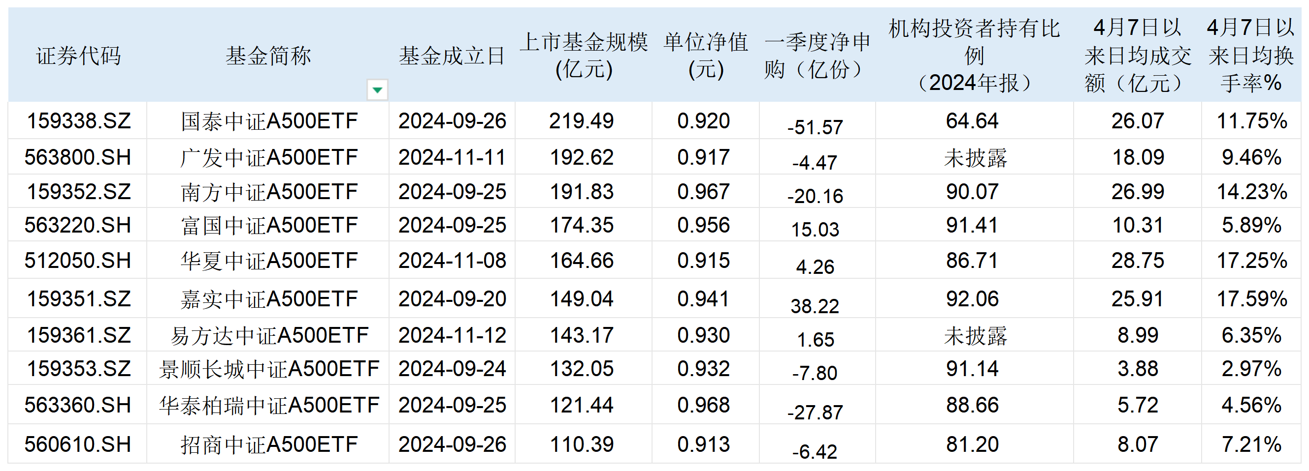 2月5日基金净值：汇添富中证上海国企ETF联接A最新净值0.8847，跌0.98%