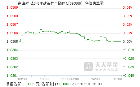 2月7日基金净值：人保中债1-5年政策性金融债A最新净值1.0619，跌0.02%