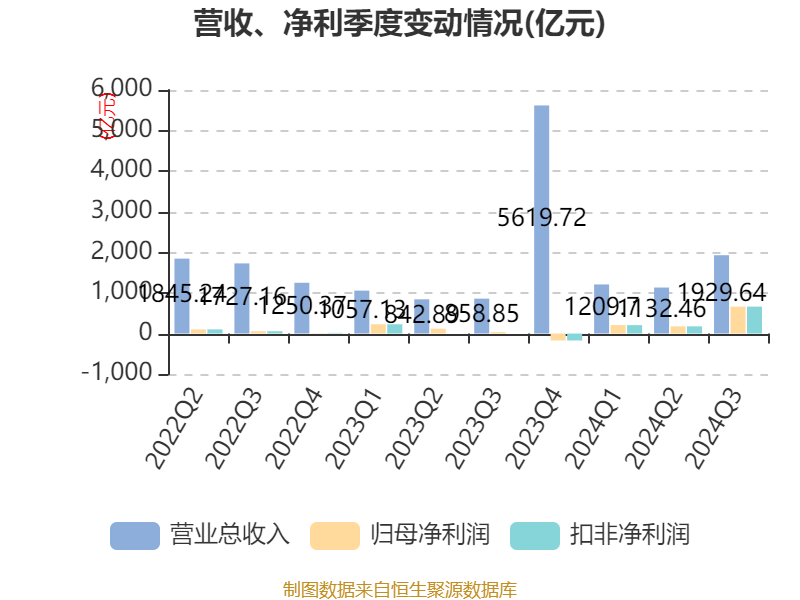 西矿财务公司2024年实现营业总收入3.51亿元 实现拨备前利润总额2.11亿元