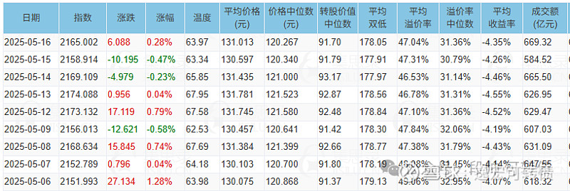 7月3日富春转债上涨0.45%，转股溢价率15.72%