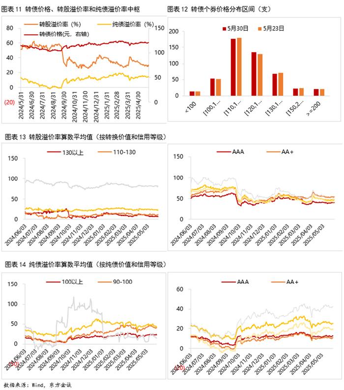 7月3日富春转债上涨0.45%，转股溢价率15.72%