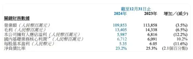 中润光能递表港交所：去年净亏13.6亿研发支出砍半 技术待升级的P型电池贡献45%销量