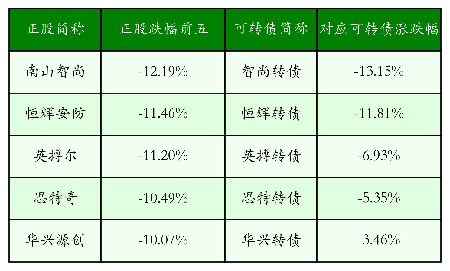 7月7日蓝帆转债下跌0.03%，转股溢价率119.69%