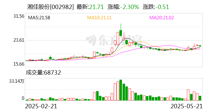 7月7日正川转债上涨0.51%，转股溢价率166.63%