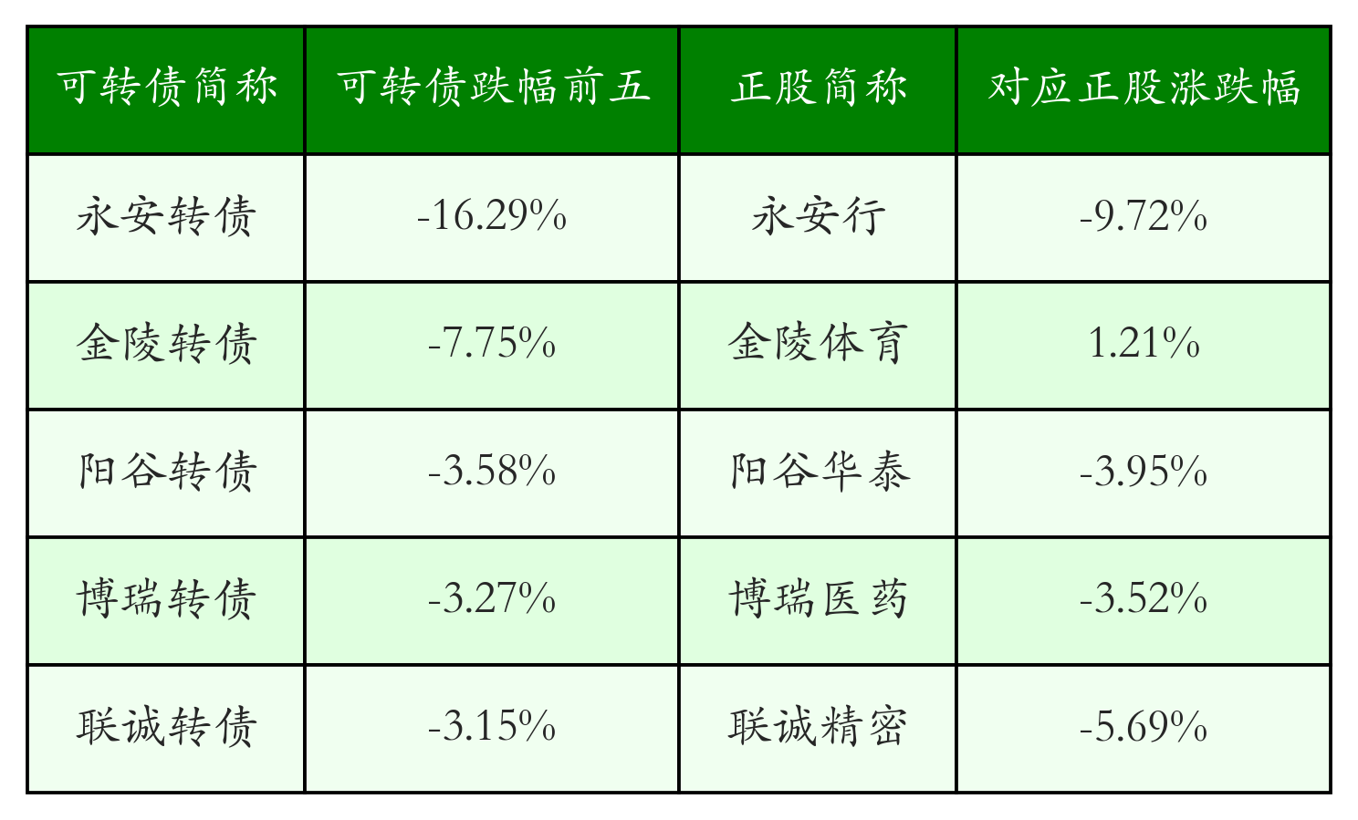 7月7日永安转债下跌2.08%，转股溢价率0.85%