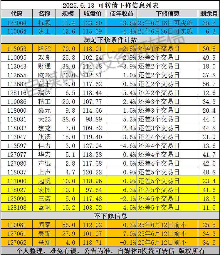 7月7日蓝帆转债下跌0.03%，转股溢价率119.69%