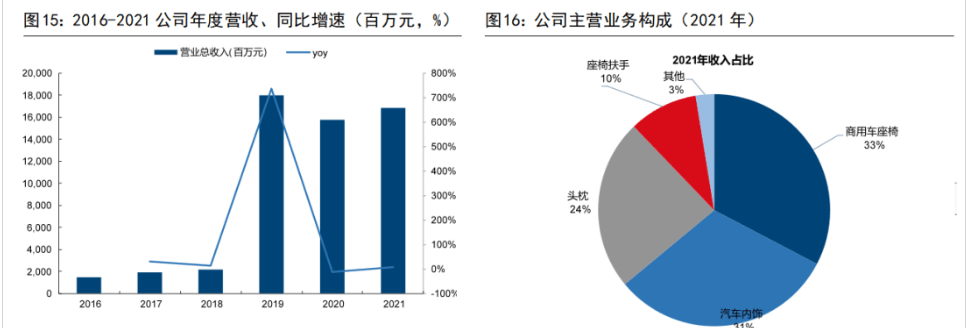 继峰股份获乘用车座椅总成定点 预计项目生命周期总金额13亿元