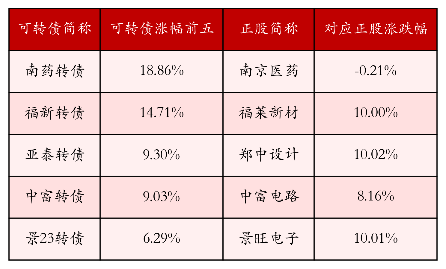 7月8日南药转债上涨0.09%，转股溢价率24.88%