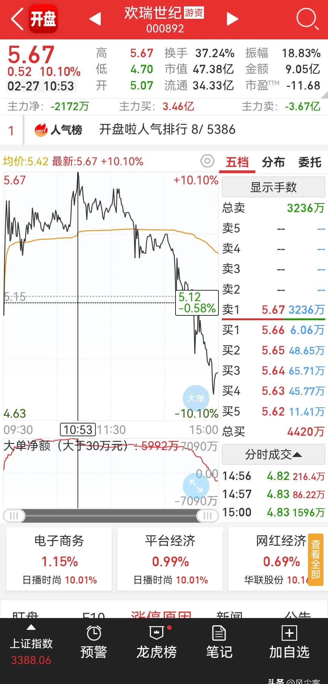 港股早盘窄幅震荡 佑驾创新涨超10%